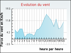 Evolution du vent de la ville Buxi�res-d'Aillac